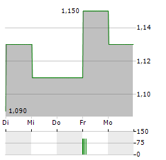 PETROSEA Aktie 5-Tage-Chart