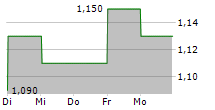 PETROSEA TBK 5-Tage-Chart