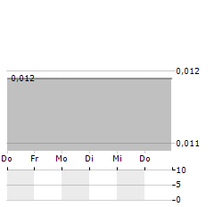 PETROTEQ ENERGY Aktie 5-Tage-Chart