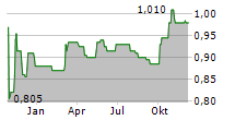 PETRUS RESOURCES LTD Chart 1 Jahr