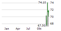 PEUGEOT INVEST SA Chart 1 Jahr