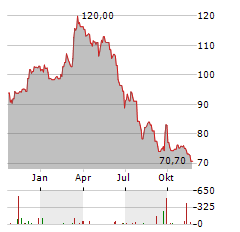 PEUGEOT INVEST Aktie Chart 1 Jahr