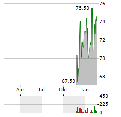 PEUGEOT INVEST Aktie Chart 1 Jahr