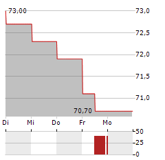 PEUGEOT INVEST Aktie 5-Tage-Chart