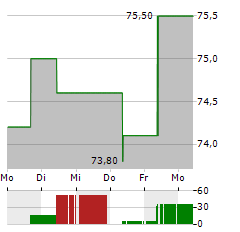 PEUGEOT INVEST Aktie 5-Tage-Chart