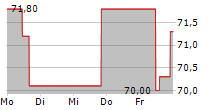 PEUGEOT INVEST SA 5-Tage-Chart