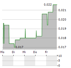 PEXA Aktie 5-Tage-Chart