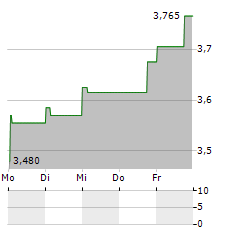 PEXIP Aktie 5-Tage-Chart