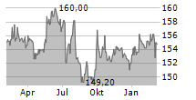 PFEIFFER VACUUM TECHNOLOGY AG Chart 1 Jahr