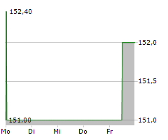 PFEIFFER VACUUM TECHNOLOGY AG Chart 1 Jahr