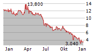 PFERDEWETTEN.DE AG Chart 1 Jahr