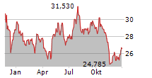 PFIZER INC Chart 1 Jahr