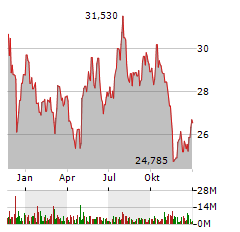 PFIZER INC Jahres Chart