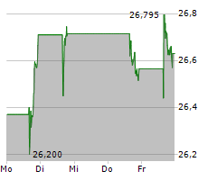 PFIZER INC Chart 1 Jahr