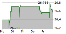 PFIZER INC 5-Tage-Chart