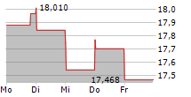 PG&E CORPORATION 5-Tage-Chart