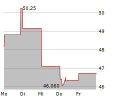 PHARMA MAR SA Chart 1 Jahr