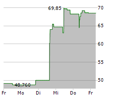 PHARMA MAR SA Chart 1 Jahr