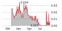 PHARMADRUG INC Chart 1 Jahr