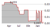 PHARMADRUG INC Chart 1 Jahr