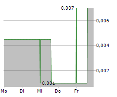 PHARMADRUG INC Chart 1 Jahr