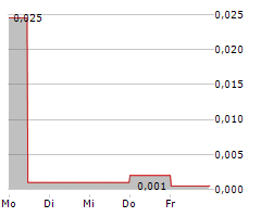 PHARMADRUG INC Chart 1 Jahr