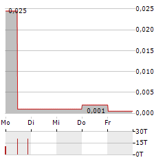 PHARMADRUG Aktie 5-Tage-Chart