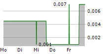 PHARMADRUG INC 5-Tage-Chart