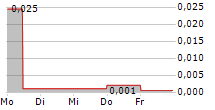 PHARMADRUG INC 5-Tage-Chart