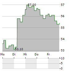 PHARMANUTRA Aktie 5-Tage-Chart