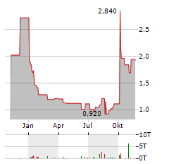 PHARMARON BEIJING Aktie Chart 1 Jahr