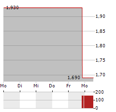 PHARMARON BEIJING Aktie 5-Tage-Chart