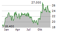 PHARMASGP HOLDING SE Chart 1 Jahr