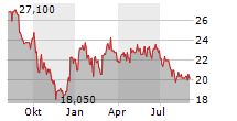 PHARMASGP HOLDING SE Chart 1 Jahr