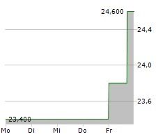 PHARMASGP HOLDING SE Chart 1 Jahr