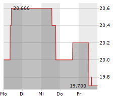 PHARMASGP HOLDING SE Chart 1 Jahr