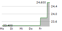 PHARMASGP HOLDING SE 5-Tage-Chart