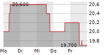 PHARMASGP HOLDING SE 5-Tage-Chart