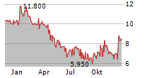 PHARMING GROUP NV ADR Chart 1 Jahr