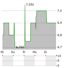 PHARMING GROUP NV ADR Aktie 5-Tage-Chart