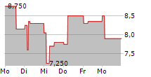 PHARMING GROUP NV ADR 5-Tage-Chart