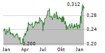 PHAROS ENERGY PLC Chart 1 Jahr