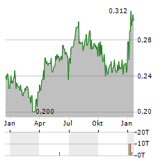 PHAROS ENERGY Aktie Chart 1 Jahr