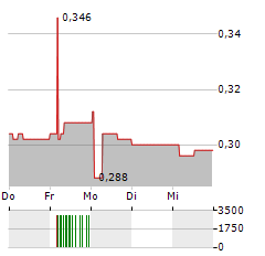 PHAROS ENERGY Aktie 5-Tage-Chart