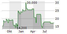 PHARVARIS NV Chart 1 Jahr