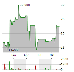 PHARVARIS Aktie Chart 1 Jahr