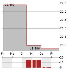 PHARVARIS Aktie 5-Tage-Chart