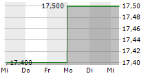 PHARVARIS NV 5-Tage-Chart