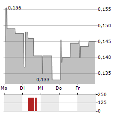 PHASE HOLOGRAPHIC IMAGING PHI Aktie 5-Tage-Chart