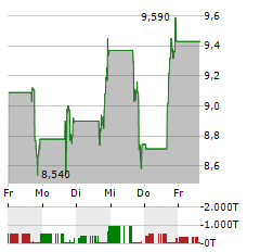 PHATHOM PHARMACEUTICALS Aktie 5-Tage-Chart